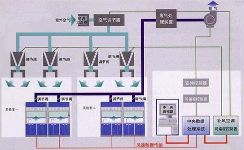实验室智能通风